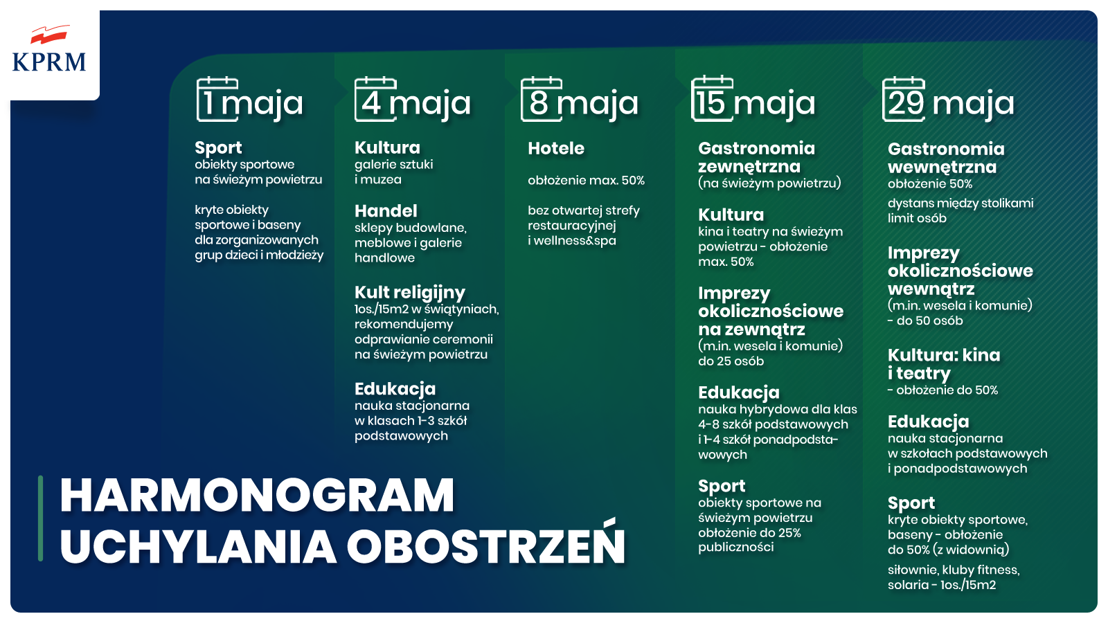 Harmonogram znoszenia obostrzeń