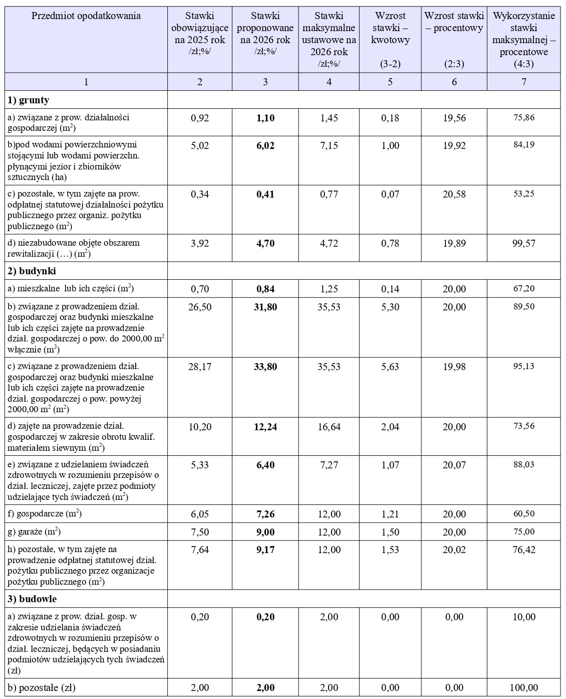 Tabela zaproponowane stawki na 2025