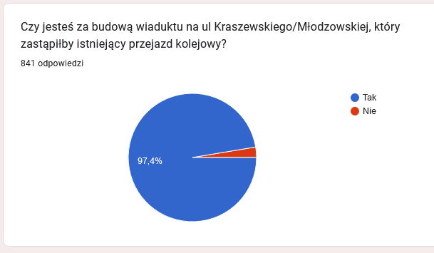 Szansa na likwidację korków