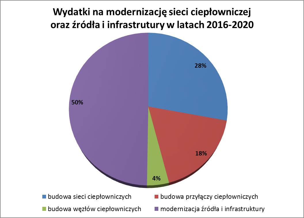 wykres4 modernizacja