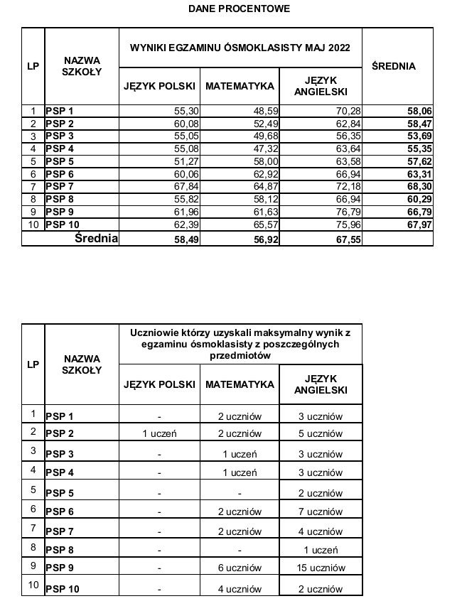 Wyniki egzaminu ósmoklasisty