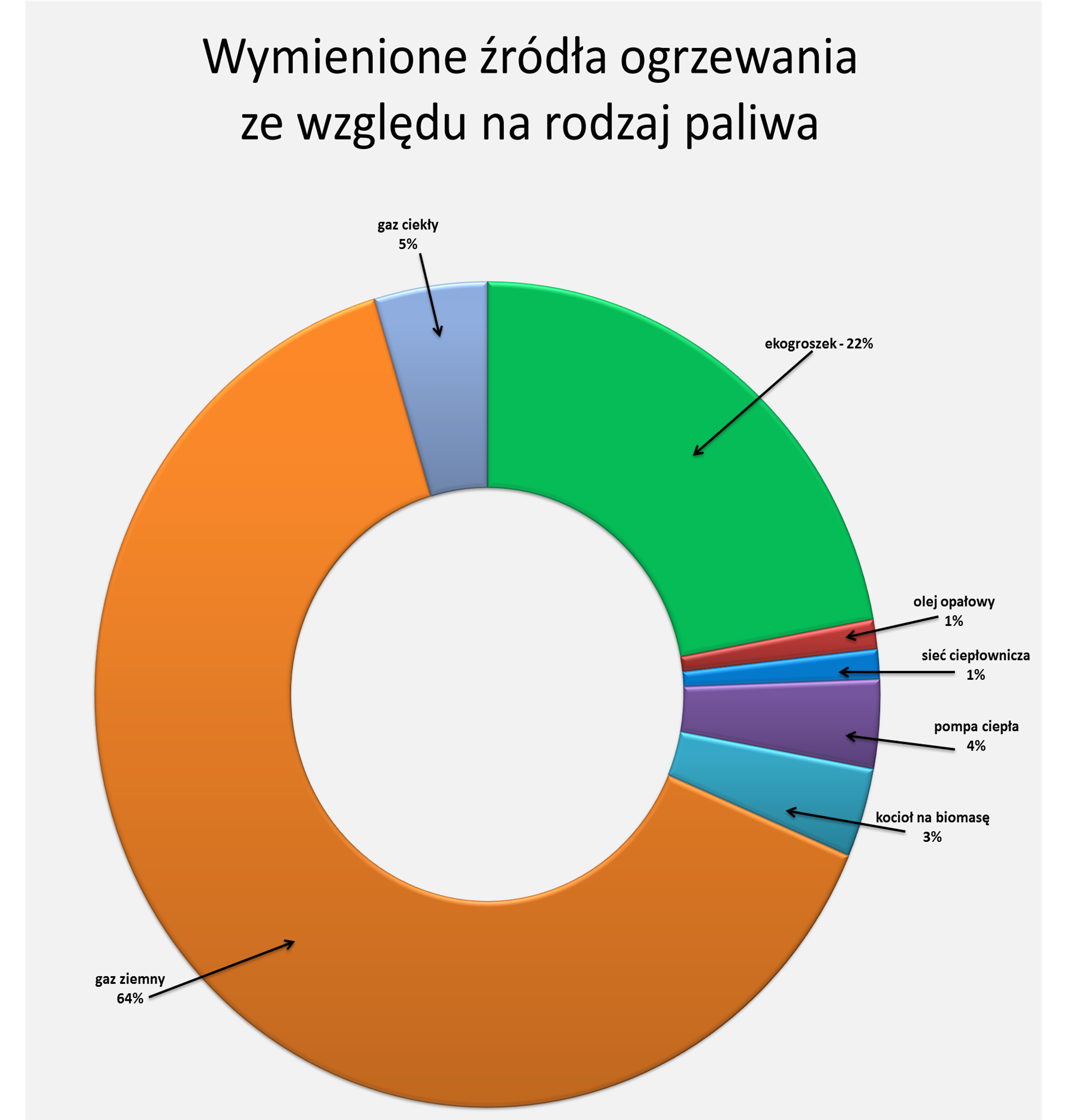 Wymiana źródeł ogrzewania - wykres